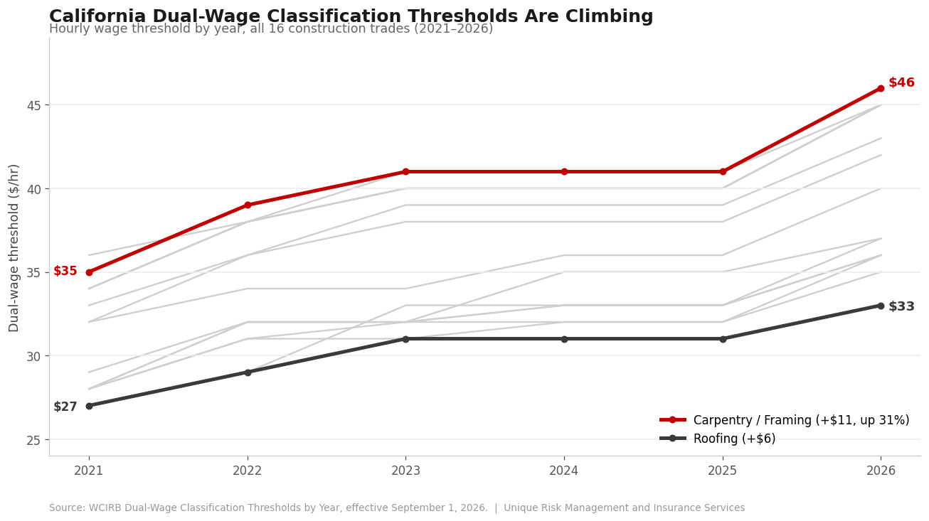 dual-wage classification thresholds for California construction trades, 2021–2026