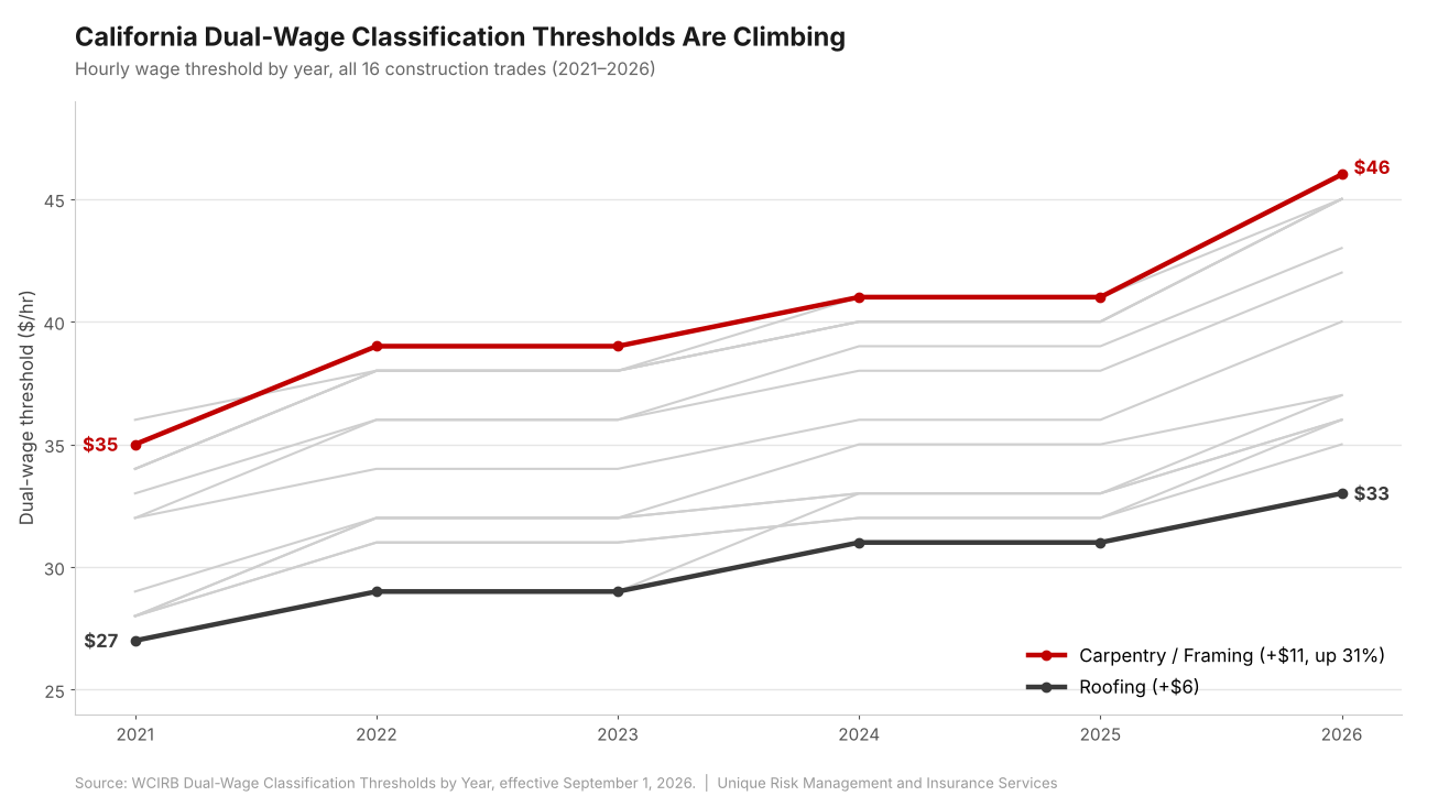 dual-wage classification thresholds for California construction trades, 2021–2026